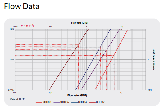 UQD Flow Data 流量與壓降曲線圖（Water at 60°F）