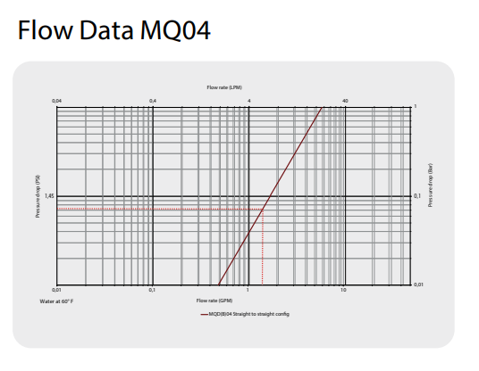 Flow Data MQ04 曲線圖（Water at 60°F）