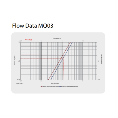 Danfoss MQD 液冷接頭/ MQDB 盲插接頭 Danfoss MQD 液冷接頭/ MQDB 盲插接頭